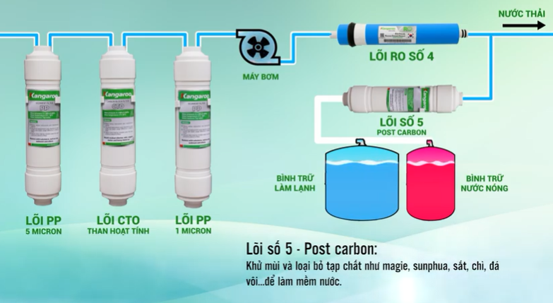 quy trình lọc của KG61A3