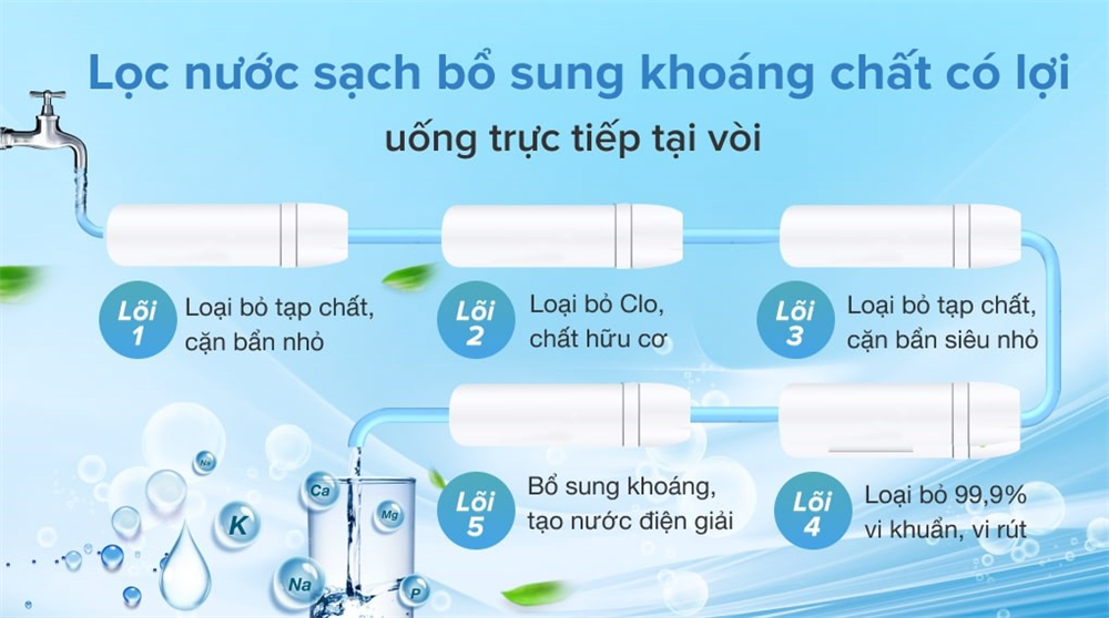 Quy trình hoạt động của bộ lõi