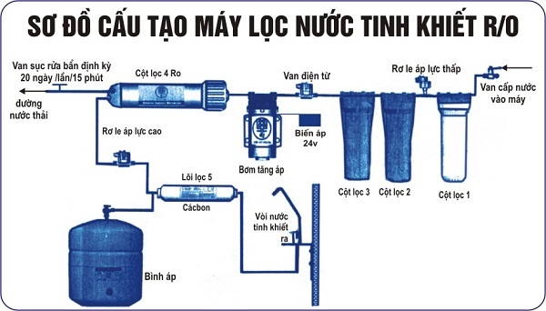 sơ đồ máy lọc nước kangaroo có lõi lọc nước số 3