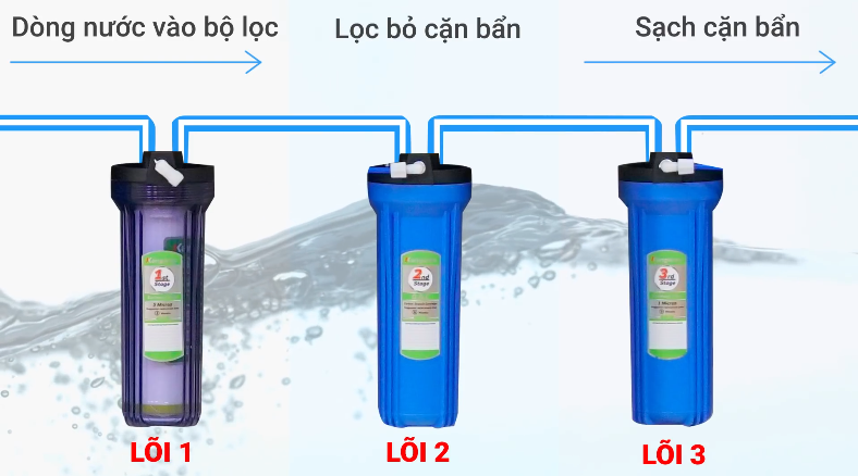 dòng nước chảy qua lõi 1,2,3 dòng nước chảy qua lõi 1,2,3